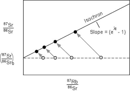 Radiometric dating has several important advantages and disadvantages, but is the only practical method scientists currently have for dating objects. Radiometric Dating