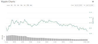 Treasury was set to charge several financial institutions with money laundering using cryptocurrencies. Cryptocurrency Markets Falling After Recent Rise Most Coins In The Red
