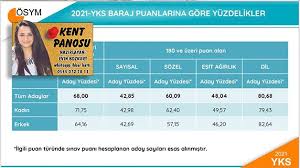 Ösym her adaya 99,345 puan vermektedir. Geruunu5pxvnm