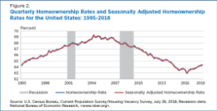 Homeownership Remains Below 2006 Levels For All Age Groups