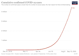 Although many countries have struggled to record the precise number of covid deaths, in india, the problem has been compounded by the lack of an effective death registration system in many parts of the nation. Covid 19 What You Need To Know About The Coronavirus Pandemic On 11 September World Economic Forum