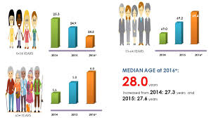 This page provides forecast and historical data, charts, statistics, news and updates for malaysia population. Department Of Statistics Malaysia Official Portal