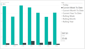 Creating Current Day Week Month And Year Reports In Power