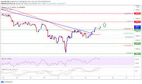 Ta Bitcoin Breaks 35k Why Btc Bulls Aim A Larger Rally
