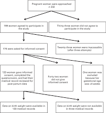 Flow Chart Of Data Collection Download Scientific Diagram