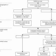 Flow Chart Of The Food Classification Process Fndds Food