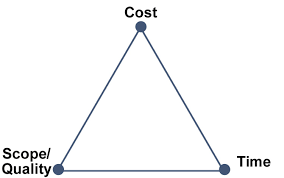 Read how changes these 3 aspects impact one another. Project Management Triangle A Triple Constraints Overview Uk