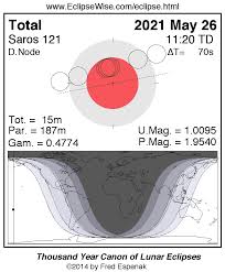 The next lunar eclipse is expected to adorn the sky on november 19, 2021 and will be a partial lunar eclipse. Nfvyfh4hztj0nm