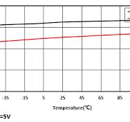 3.0V to 5.5V RS485/RS422 Transceivers with ±30kV ESD Protection