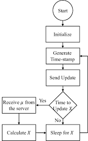 asap client flow chart the client generates a time stamp