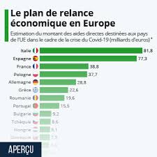 Imaginons que vous vouliez investir dans un secteur qui rapporte : Graphique Le Plan De Relance Economique En Europe Statista