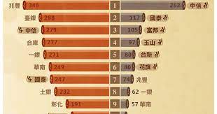 資訊圖表 銀行賺很大 公股民營獲利大解析on behance infographic mood boards follow unfollow