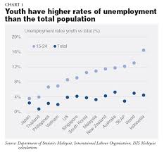 Effects of global warming spm essay story. Youth Unemployment In Malaysia The Region Isis