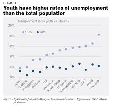 The unemployment rate in malaysia has increased marginally by 0.1% since october to settle at 4.8% for the month of november 2020, the department of statistics malaysia (dosm) revealed. Youth Unemployment In Malaysia The Region Isis
