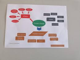 There are natural fluctuations in the climate but scientists say temperatures are now rising faster than at many other times. Englishmajorana An Extraordinary Mind Map To Talk About Global Warming