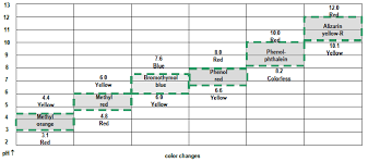 Lab 8 Acids Bases Salts And Buffers