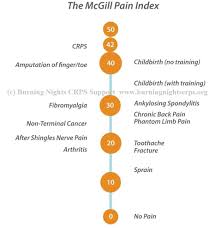 Pain Scale Crps Pain Management Burning Nights