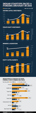 How Does Indias Startup Ecosystem Compare With That Of The