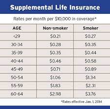 The cost of supplemental life insurance varies greatly depending on what the claims payout would be, as well as whether you're getting a subsidized policy through your employer or purchasing in the insurance marketplace. Purchase Supplemental Life Insurance At Reduced Rates Duke Today