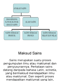 Apabila saya mendengar perkataan 'sains', wujud perasaan tidak. Apa Itu Sains