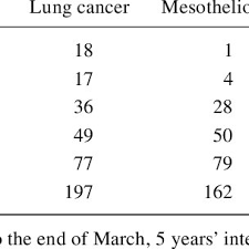 The hormones that your thyroid gland produces help regulate several of your bodily functions. Pdf Asbestos Related Lung Cancer And Mesothelioma In Japan