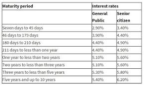 Should interest rates rise in the future, the bank would face a decline in its expected income. Sbi Fd Fraud Sbi Warns Customers Against Fd Fraud Follow These Instructions Or Lose Money Business News