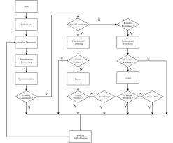 flow chart of software structure download scientific diagram