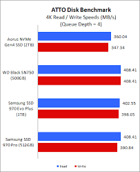 *free 2 day shipping to the united states & canada. Atto Disk Benchmark Results Aorus Nvme Gen4 Ssd 2tb Review Early Mover Advantage Hardwarezone Com Sg