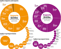 Indias Trade Full List Of Exports Imports And Partner