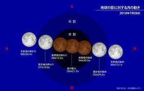 2012年12月の皆既月食。 30分ごとに撮影。 赤銅色の月の周りに地球の影があるのがわかる=大阪市 「私たちはどこから来たのか」で書き始めた連載は1年間の心づもりだったが、皆さんの声で1年延長となった。 ありがとうございました。 çš†æ—¢æœˆé£Ÿ 2018å¹´7æœˆ28æ—¥ å›½ç«‹å¤©æ–‡å° Naoj