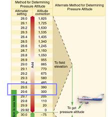 What Would Be The Ground Roll And Total Distance To Clear A