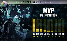 Top nfl players & odds to win super bowl 54 mvp. Tb12 Is The Overwhelming Favorite For Mvp In Super Bowl 52 Odds Shark