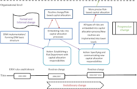Stages of enterprise risk management maturity. Changes In Capital Allocation Practices Erm And Organisational Change Sciencedirect
