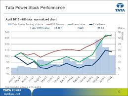 Get todays live stock price for the tata power company limited with performance, fundamentals, market cap, share holding, financial report, company profile, annual report. Message Box Arial Font Size 18 Bold 1