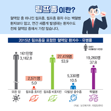 정확한 진단 및 치료 반응을 확인하기 위해 진단검사의학과, 병리과. ê±´ê°•ë§¤ê±°ì§„ ê±´ê°•ì •ë³´ ê°€í†¨ë¦­ëŒ€í•™êµ ì—¬ì˜ë„ì„±ëª¨ë³'ì›