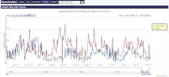 Strawberry Blondes Market Summary Insider Buys Sells