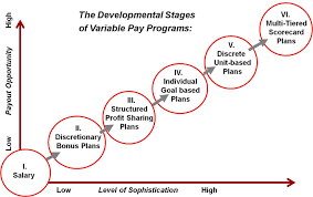 The Variety Of Variable Pay Programs How To Plan Incentive Variables