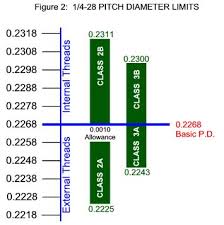Katopedia Pitch Diameter And Class Of Fit