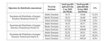 Electrica distribuție muntenia nord sa ; Electrica A AnunÅ£at Tarifele Specifice Pentru Serviciul De DistribuÈ›ie A Energiei Electrice Aplicabile Incepand Cu Data De 1 Ianuarie 2021 Financial Intelligence