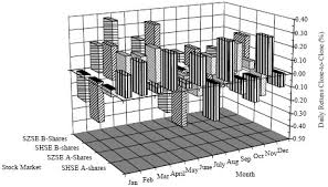 The newspaper owned by the utusan melayu (malaysia) berhad. Seasonalities In China S Stock Markets In Imf Working Papers Volume 2006 Issue 004 2006