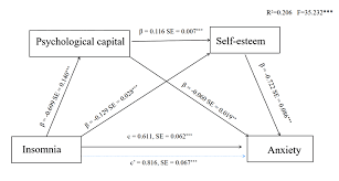 Insomnia and anxiety among COVID-19 patients in China: the chain mediating  effect of psychological capital and self-esteem