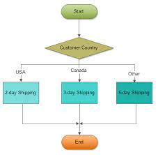 Use form method and loop to retrieve selected value in php. Using Mysql Case Statements In Stored Procedures