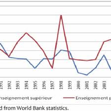 For the fiscal year ended june 30, 2020, the ibrd recorded net interest revenues of $2. Evolution Of World Bank Loans For Education Download Scientific Diagram