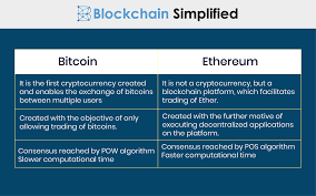 Bitcoin uses secure hash algorithm while ethereum uses ethash. Which Is Better Ethereum Or Bitcoin Blockchain Simplified