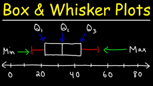 Box and whisker plot maker. How To Make Box And Whisker Plots Youtube