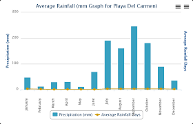 What Is The Weather Like In Playa Del Carmen Mexico