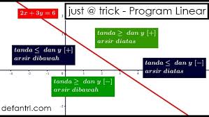 Maybe you would like to learn more about one of these? 20 Soal Dan Pembahasan Matematika Dasar Sma Program Linear Defantri Com