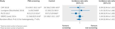 According to the american cancer society, a. Prostate Cancer Screening With Prostate Specific Antigen Psa Test A Systematic Review And Meta Analysis The Bmj