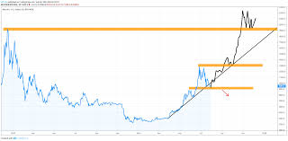 The price of bitcoin on that date reached $19,498.63. Bitcoin All Time High By 2020 But When Alt Season Cryptopost