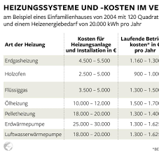 Jedes haus , jedes gebäude ist ein unikat. Wohnungsanzeigen So Lesen Mieter Die Energiewerte Richtig Welt